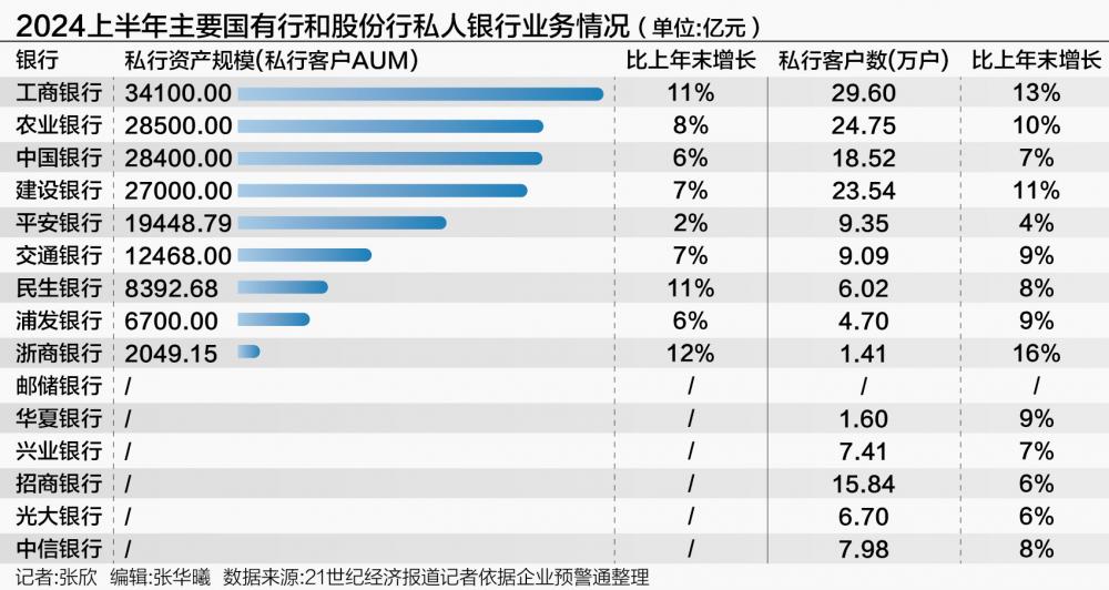 銀行中報私人銀行業(yè)務透視：高凈值客戶數(shù)量規(guī)模雙增 建行、平安家族信托、家辦超千億