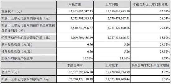 網傳古井貢酒銷售公司罰款過高，有離職員工吐槽“交款上班”