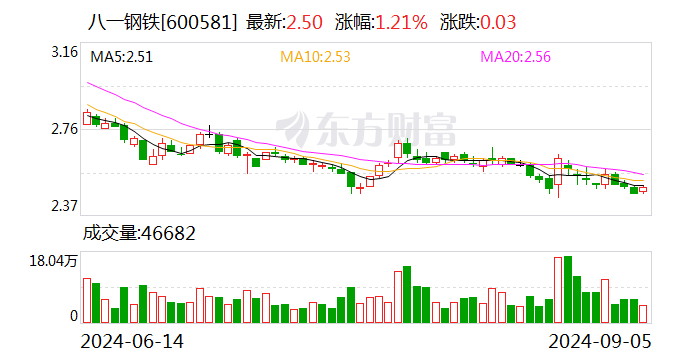 八一鋼鐵：9月13日將召開2024年半年度業績說明會