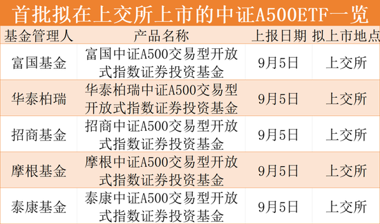 上報！重磅ETF來了！