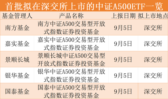 上報！重磅ETF來了！