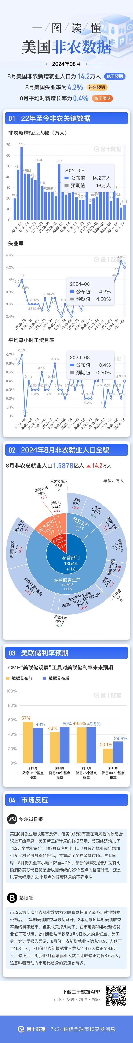 一圖讀懂美國8月非農(nóng)就業(yè)報告