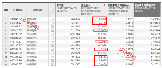 劉格菘重倉的儲能龍頭陽光電源年內漲幅22.34%，喜迎“戴維斯雙擊”？