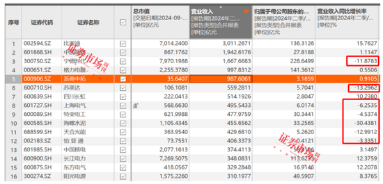劉格菘重倉的儲能龍頭陽光電源年內漲幅22.34%，喜迎“戴維斯雙擊”？