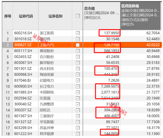 劉格菘重倉的儲能龍頭陽光電源年內漲幅22.34%，喜迎“戴維斯雙擊”？