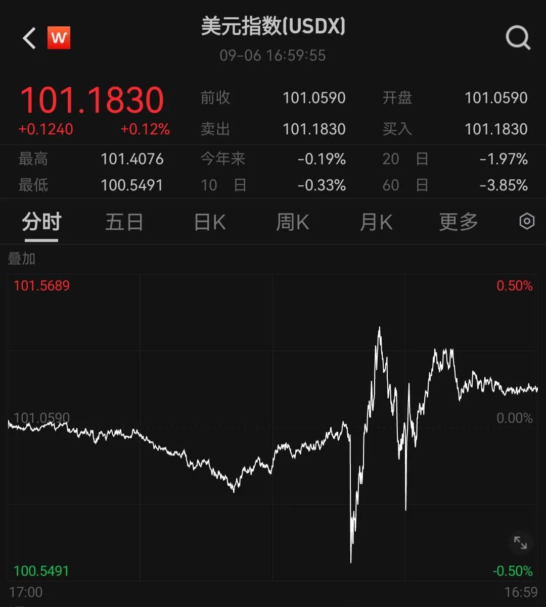 8月非農就業表現不佳 避險資產美元現金為王