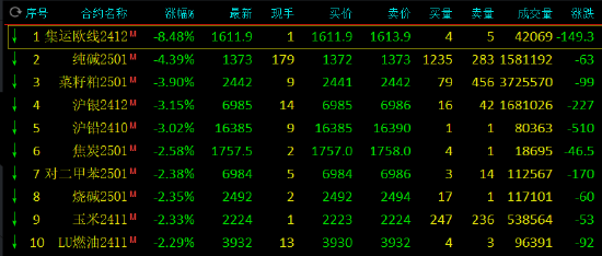 午評：集運指數跌超8% 純堿跌超4%
