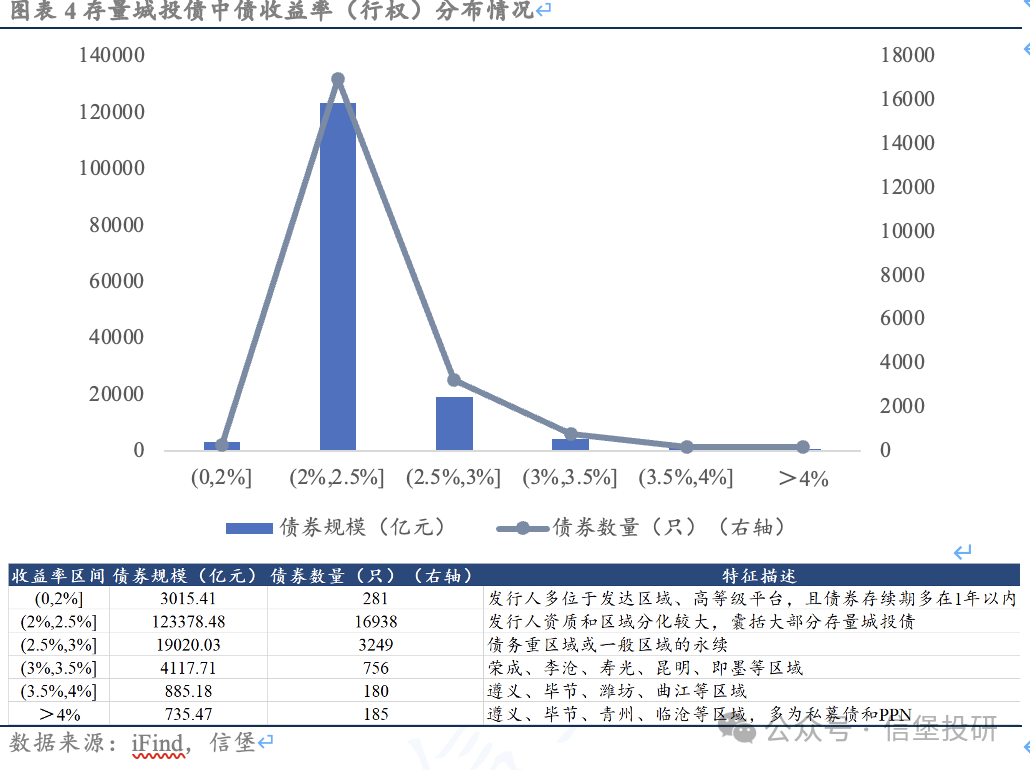 信用債調整后，哪些城投債收益率起來了？
