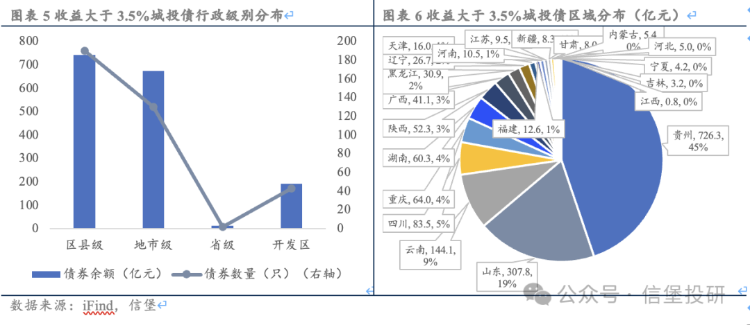 信用債調整后，哪些城投債收益率起來了？