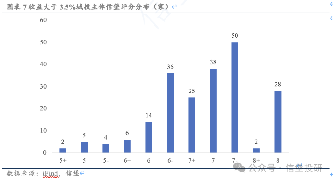 信用債調整后，哪些城投債收益率起來了？