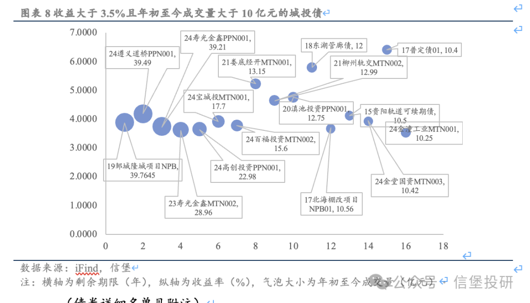 信用債調整后，哪些城投債收益率起來了？