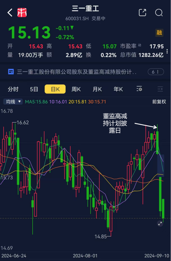 1億減持，帶崩百億市值！千萬(wàn)年薪高管也缺錢？三一重工為何突遭高管集體減持