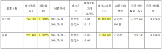 1億減持，帶崩百億市值！千萬(wàn)年薪高管也缺錢？三一重工為何突遭高管集體減持