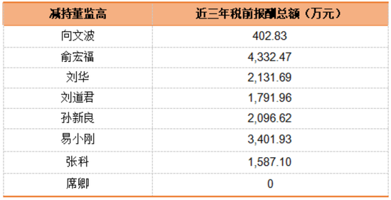 1億減持，帶崩百億市值！千萬(wàn)年薪高管也缺錢？三一重工為何突遭高管集體減持