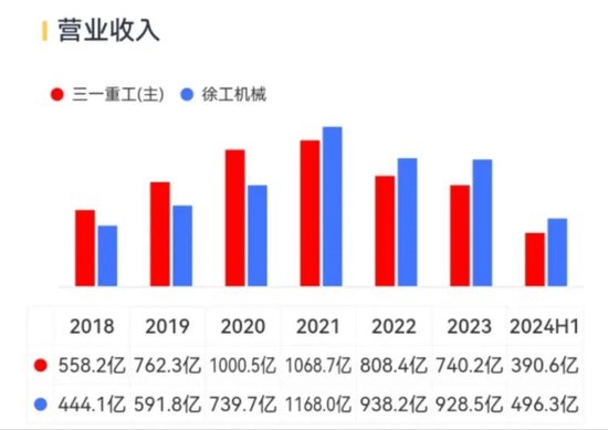 1億減持，帶崩百億市值！千萬(wàn)年薪高管也缺錢？三一重工為何突遭高管集體減持