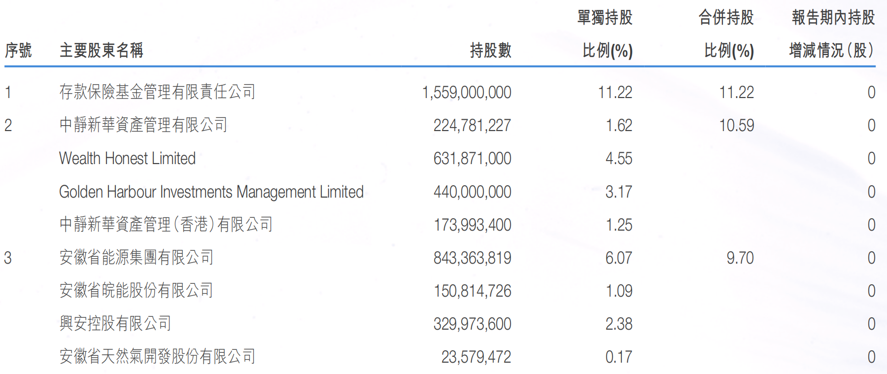 徽商銀行9350萬(wàn)股內(nèi)資股將被再次拍賣(mài) 近半年多家央企股東擬清倉(cāng)所持股份