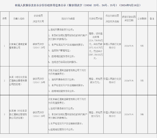 北京高匯通商業管理有限公司被罰沒共計2787.350232萬元：因違規開展條碼支付業務等違法行為