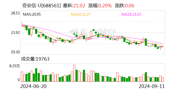 奇安信：控股股東承諾自9月22日起6個月內(nèi)不減持公司股份