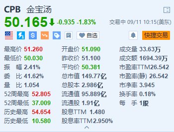 金寶湯跌超1.8% 公司計劃改名為金寶