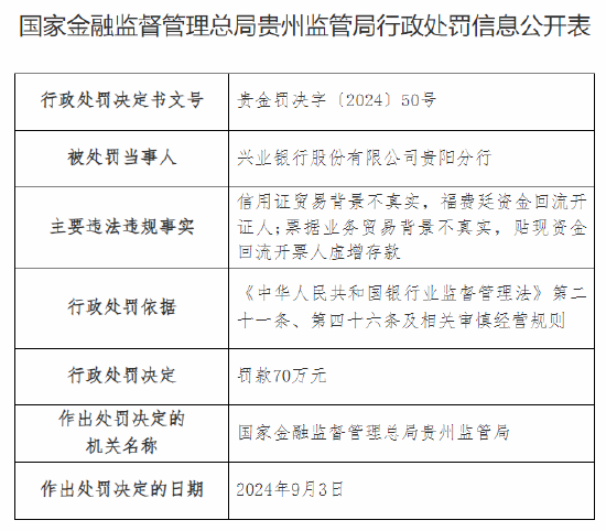 興業(yè)銀行貴陽分行被罰70萬元：因信用證貿(mào)易背景不真實(shí)等違法違規(guī)行為