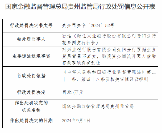 興業(yè)銀行貴陽分行被罰70萬元：因信用證貿(mào)易背景不真實(shí)等違法違規(guī)行為