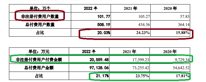合合信息IPO：申報(bào)期間業(yè)績暴增但真實(shí)性遭質(zhì)疑 技術(shù)能力“吊打”金山辦公和福昕軟件？