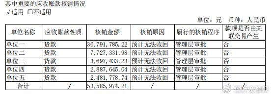 凈賺5000萬,壞賬5000萬!夢百合財報讓投資者″破防″