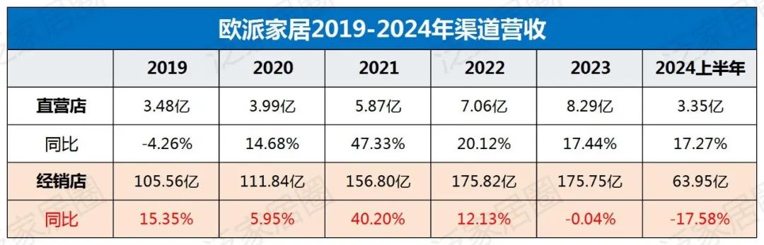 歐派8329、索菲亞4000、志邦4931、尚品宅配2026，金牌3909，定制家居普遍進入數千店時代，繼續擴張還是深度優化？