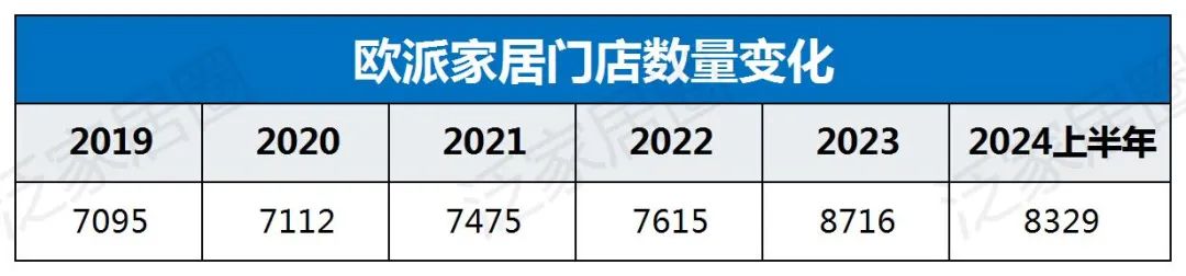 歐派8329、索菲亞4000、志邦4931、尚品宅配2026，金牌3909，定制家居普遍進入數千店時代，繼續擴張還是深度優化？