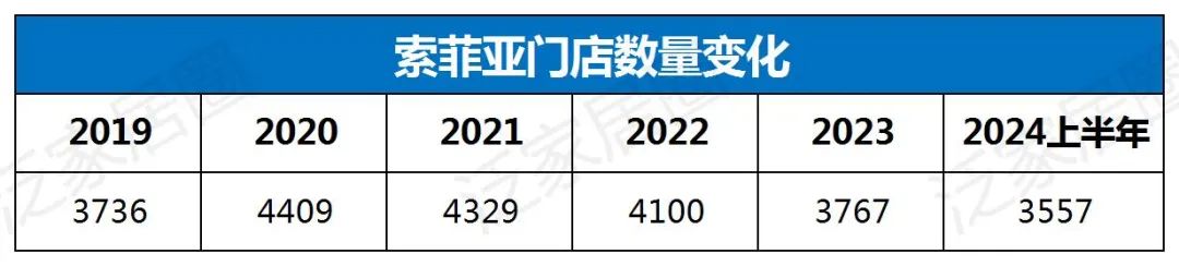 歐派8329、索菲亞4000、志邦4931、尚品宅配2026，金牌3909，定制家居普遍進入數千店時代，繼續擴張還是深度優化？