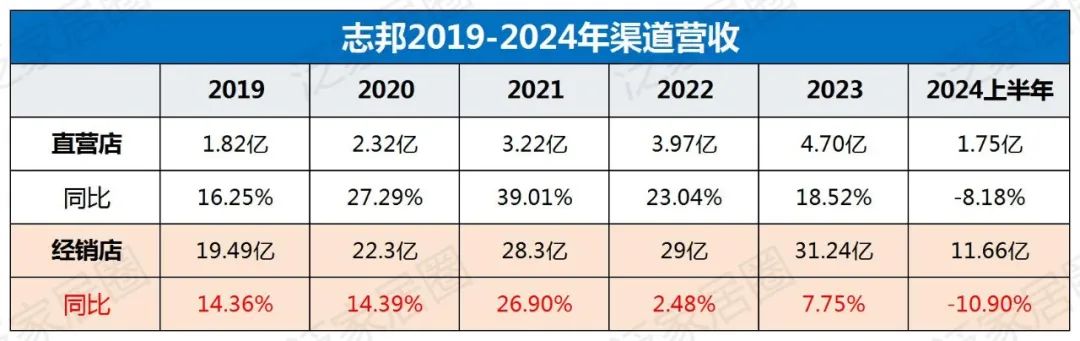 歐派8329、索菲亞4000、志邦4931、尚品宅配2026，金牌3909，定制家居普遍進入數千店時代，繼續擴張還是深度優化？