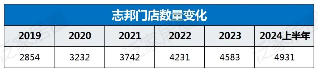 歐派8329、索菲亞4000、志邦4931、尚品宅配2026，金牌3909，定制家居普遍進入數千店時代，繼續擴張還是深度優化？