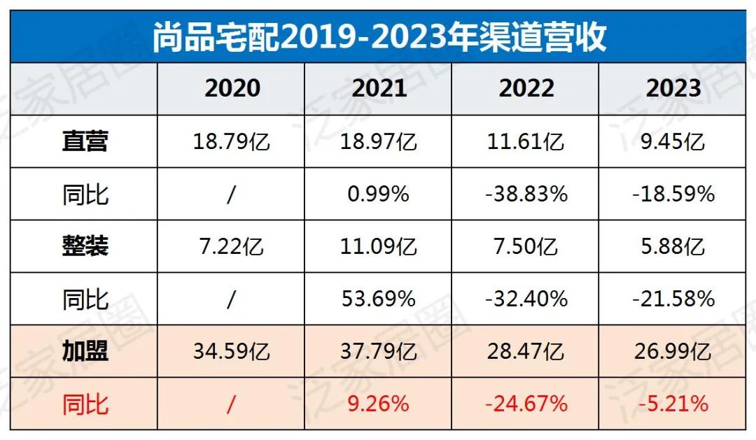 歐派8329、索菲亞4000、志邦4931、尚品宅配2026，金牌3909，定制家居普遍進入數千店時代，繼續擴張還是深度優化？
