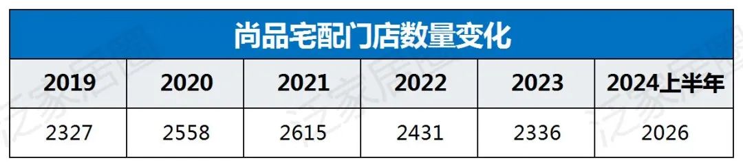 歐派8329、索菲亞4000、志邦4931、尚品宅配2026，金牌3909，定制家居普遍進入數千店時代，繼續擴張還是深度優化？