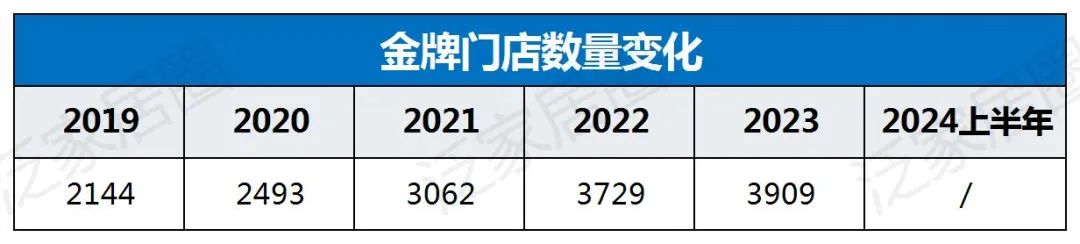 歐派8329、索菲亞4000、志邦4931、尚品宅配2026，金牌3909，定制家居普遍進入數千店時代，繼續擴張還是深度優化？