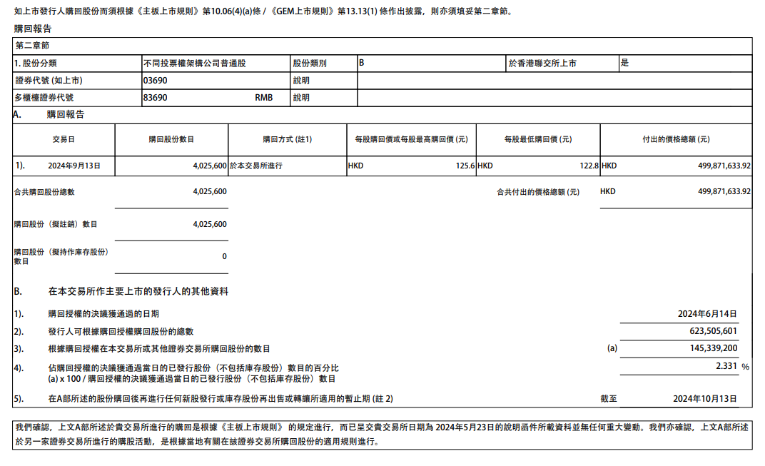 快訊 | 美團耗資約5億港元回購402.56萬股