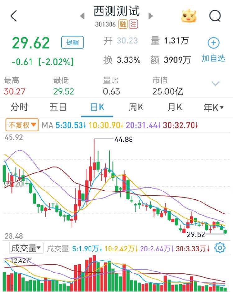 公司熱點｜存募資管理及信披不規范等問題，西測測試收深交所監管函