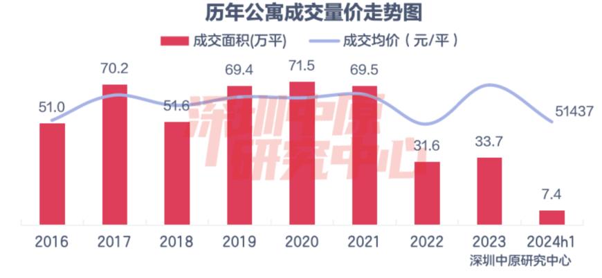 深圳多個公寓5折甩貨：75萬能拿下一套小戶型，有項目近一個月賣了超300套