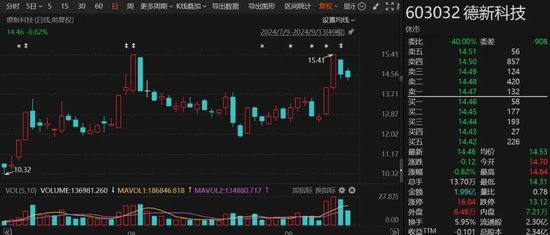 節前曾兩連板！德新科技擬1.52億元控股安徽漢普斯