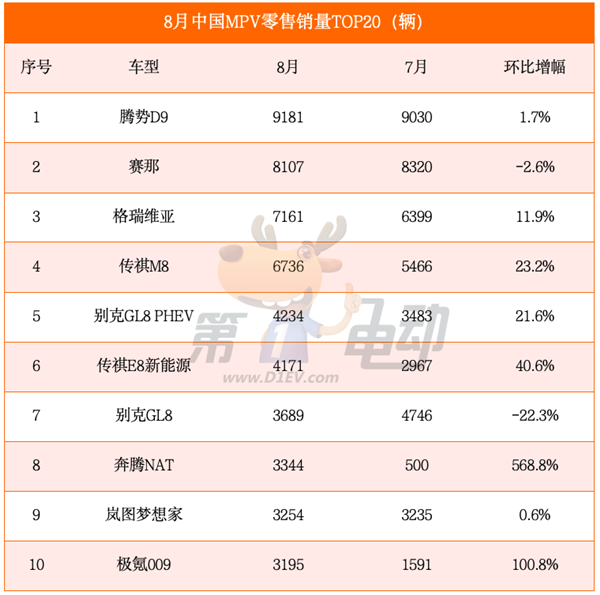 海鷗超越秦PLUS成為中國最受歡迎車型 元UP銷量逼近2萬輛躋身SUV TOP5