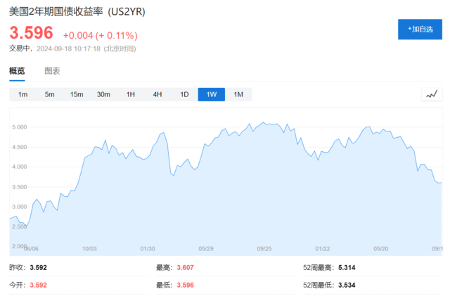 新債王：支持降息50基點，美聯(lián)儲已經(jīng)“落后于曲線”