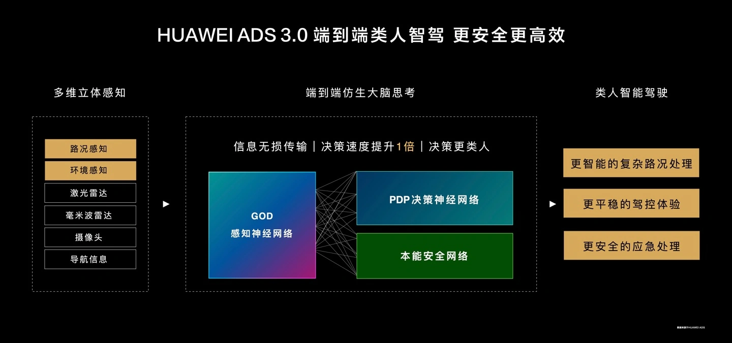 消息稱華為正研發 ADS 4.0 平臺，激光雷達等核心零部件成本進一步下降
