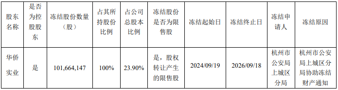 “華僑系”理財爆雷后，所持創興資源股份全遭警方凍結，失聯的實控人仍無消息