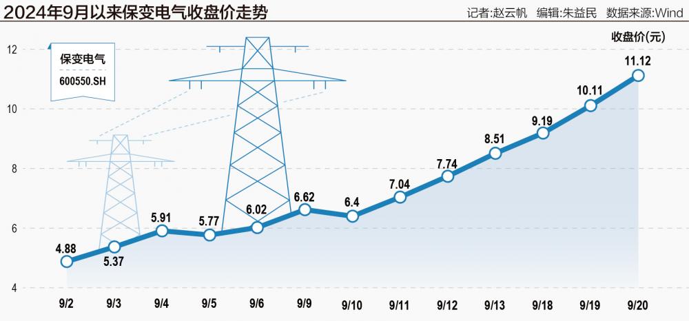 保變電氣13天9漲停 游資“狂戀”國企改革概念