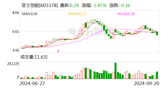 亞士創能：控股股東及實控人擬合計減持不超4.58%公司股份