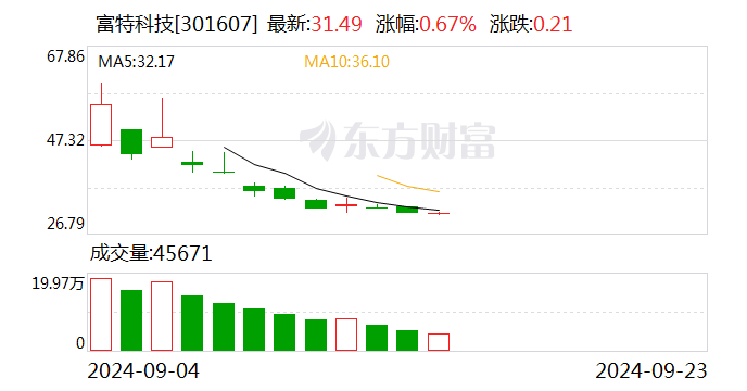 富特科技：擬使用不超2.5億元閑置自有資金進行委托理財