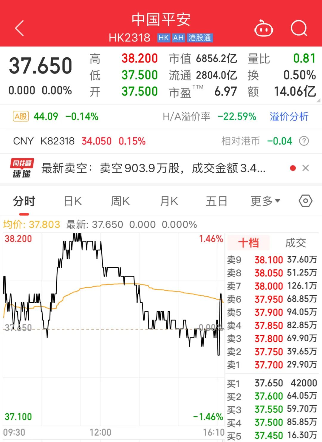 7.5萬員工參與，購買公司股票38個億！