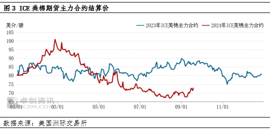 USDA棉花報(bào)告利多，降息再為美棉市場(chǎng)加把火