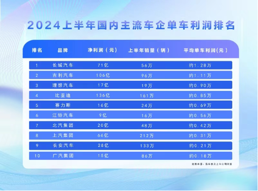 單車利潤沒進前三 一路狂飆的比亞迪在下一盤什么棋？