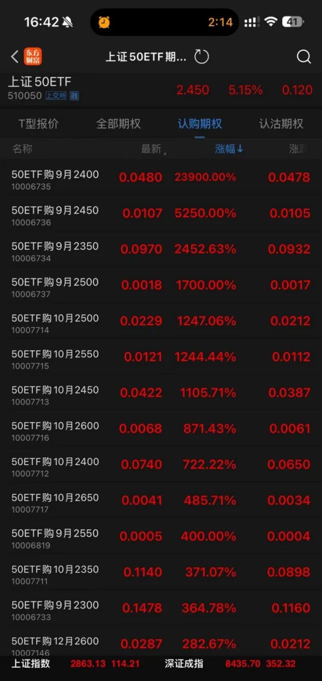 全線暴漲！最高漲239倍！